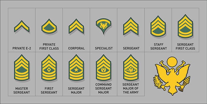 How Times Have Changed Army Rank Insignia Through The Years